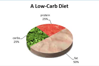 low-carb-diet by notchbynotchdotcom